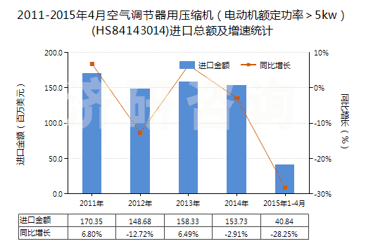 2011-2015年4月空氣調(diào)節(jié)器用壓縮機(jī)（電動機(jī)額定功率＞5kw）(HS84143014)進(jìn)口總額及增速統(tǒng)計(jì)